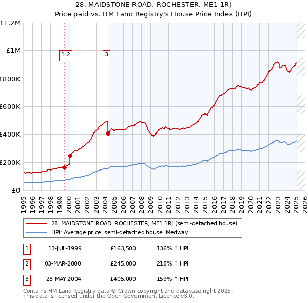 28, MAIDSTONE ROAD, ROCHESTER, ME1 1RJ: Price paid vs HM Land Registry's House Price Index