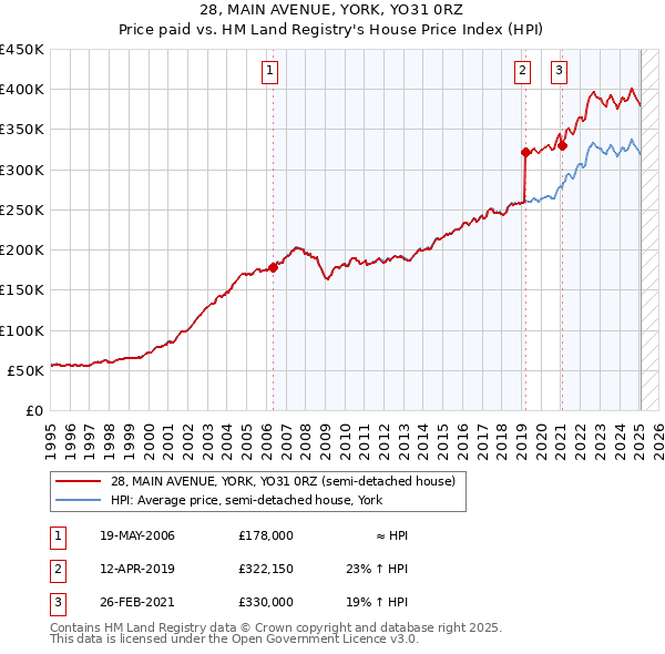 28, MAIN AVENUE, YORK, YO31 0RZ: Price paid vs HM Land Registry's House Price Index
