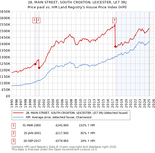28, MAIN STREET, SOUTH CROXTON, LEICESTER, LE7 3RJ: Price paid vs HM Land Registry's House Price Index