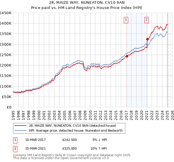 28, MAIZE WAY, NUNEATON, CV10 9AN: Price paid vs HM Land Registry's House Price Index