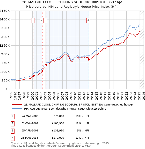 28, MALLARD CLOSE, CHIPPING SODBURY, BRISTOL, BS37 6JA: Price paid vs HM Land Registry's House Price Index
