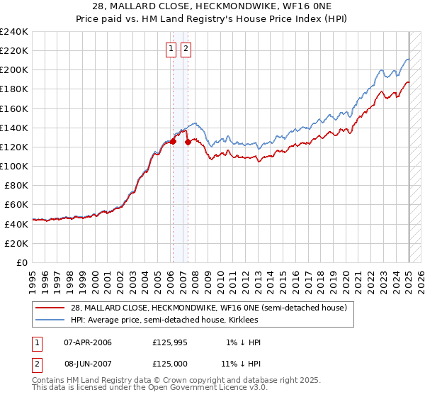 28, MALLARD CLOSE, HECKMONDWIKE, WF16 0NE: Price paid vs HM Land Registry's House Price Index