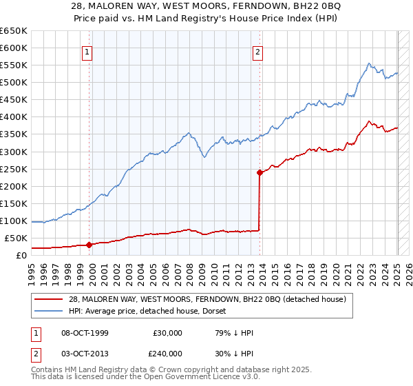 28, MALOREN WAY, WEST MOORS, FERNDOWN, BH22 0BQ: Price paid vs HM Land Registry's House Price Index