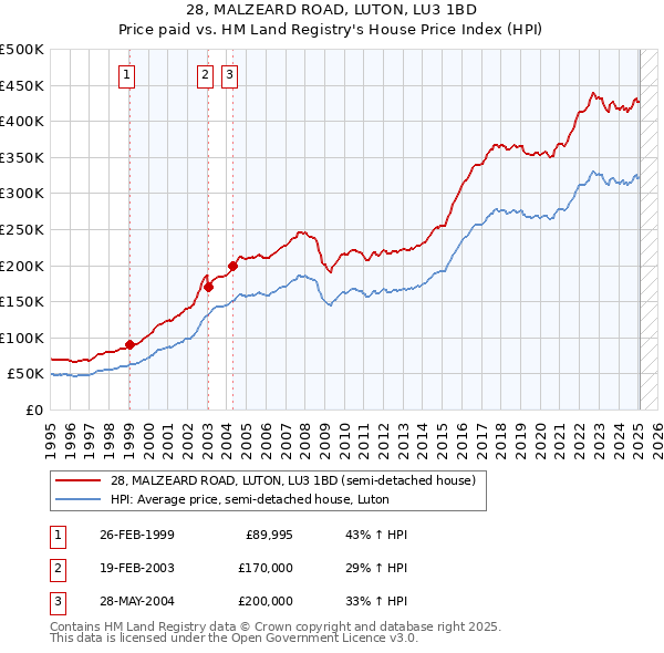 28, MALZEARD ROAD, LUTON, LU3 1BD: Price paid vs HM Land Registry's House Price Index