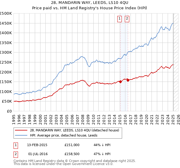 28, MANDARIN WAY, LEEDS, LS10 4QU: Price paid vs HM Land Registry's House Price Index