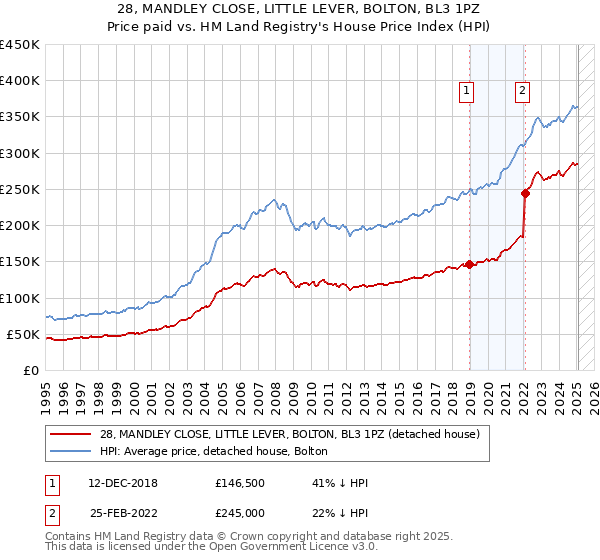 28, MANDLEY CLOSE, LITTLE LEVER, BOLTON, BL3 1PZ: Price paid vs HM Land Registry's House Price Index