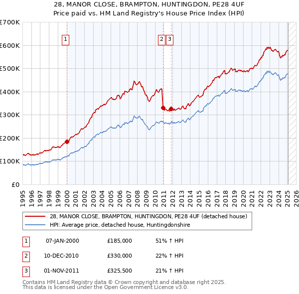 28, MANOR CLOSE, BRAMPTON, HUNTINGDON, PE28 4UF: Price paid vs HM Land Registry's House Price Index