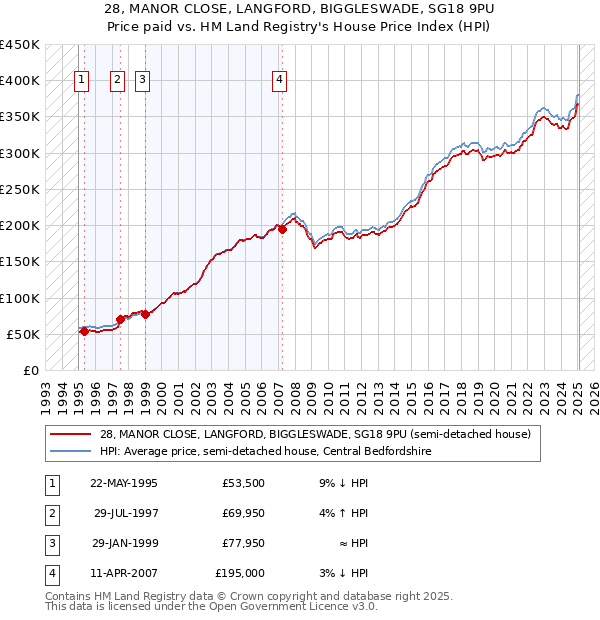 28, MANOR CLOSE, LANGFORD, BIGGLESWADE, SG18 9PU: Price paid vs HM Land Registry's House Price Index