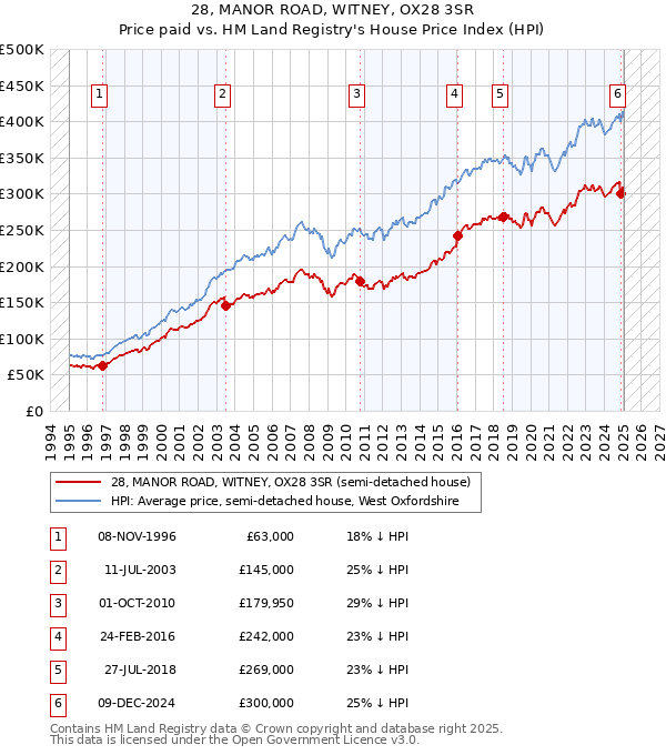 28, MANOR ROAD, WITNEY, OX28 3SR: Price paid vs HM Land Registry's House Price Index