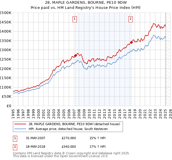 28, MAPLE GARDENS, BOURNE, PE10 9DW: Price paid vs HM Land Registry's House Price Index