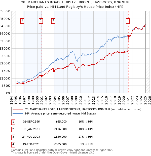 28, MARCHANTS ROAD, HURSTPIERPOINT, HASSOCKS, BN6 9UU: Price paid vs HM Land Registry's House Price Index