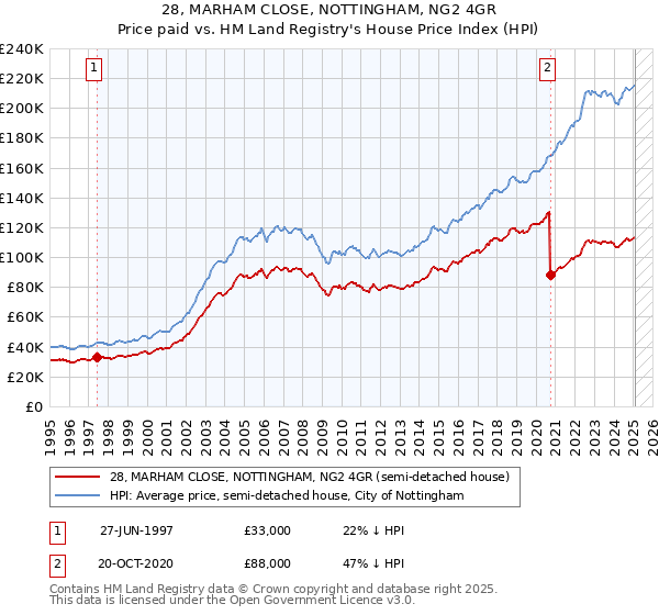 28, MARHAM CLOSE, NOTTINGHAM, NG2 4GR: Price paid vs HM Land Registry's House Price Index
