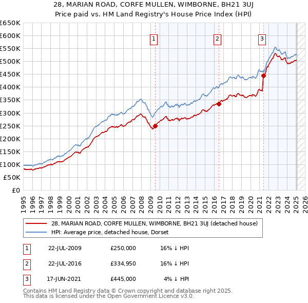 28, MARIAN ROAD, CORFE MULLEN, WIMBORNE, BH21 3UJ: Price paid vs HM Land Registry's House Price Index