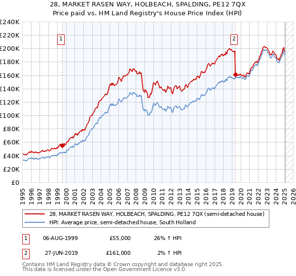 28, MARKET RASEN WAY, HOLBEACH, SPALDING, PE12 7QX: Price paid vs HM Land Registry's House Price Index