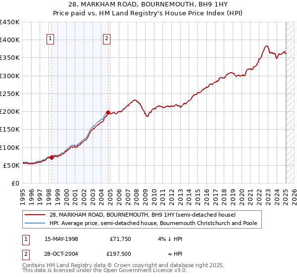 28, MARKHAM ROAD, BOURNEMOUTH, BH9 1HY: Price paid vs HM Land Registry's House Price Index