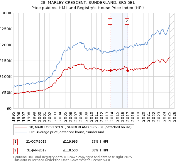 28, MARLEY CRESCENT, SUNDERLAND, SR5 5BL: Price paid vs HM Land Registry's House Price Index