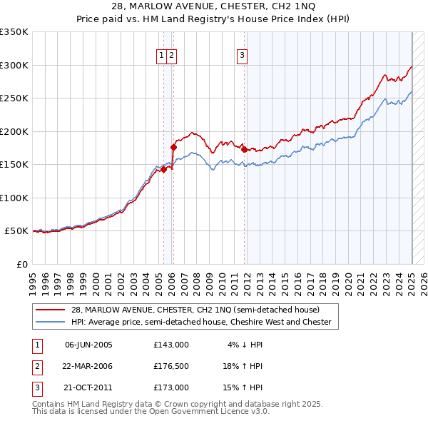 28, MARLOW AVENUE, CHESTER, CH2 1NQ: Price paid vs HM Land Registry's House Price Index
