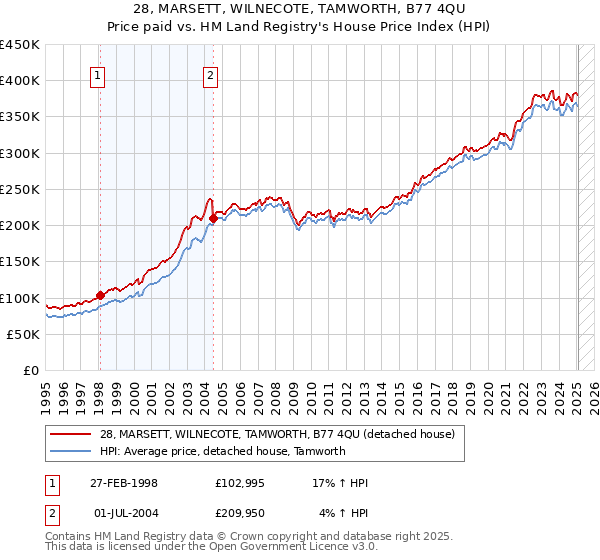 28, MARSETT, WILNECOTE, TAMWORTH, B77 4QU: Price paid vs HM Land Registry's House Price Index