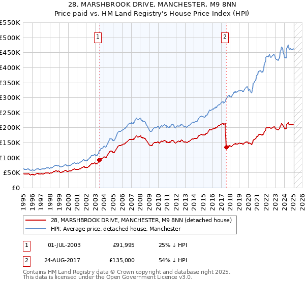 28, MARSHBROOK DRIVE, MANCHESTER, M9 8NN: Price paid vs HM Land Registry's House Price Index