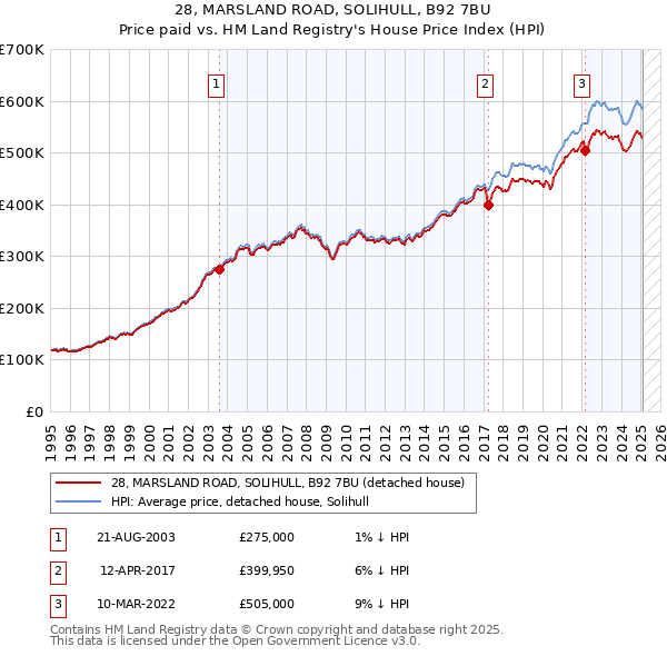 28, MARSLAND ROAD, SOLIHULL, B92 7BU: Price paid vs HM Land Registry's House Price Index