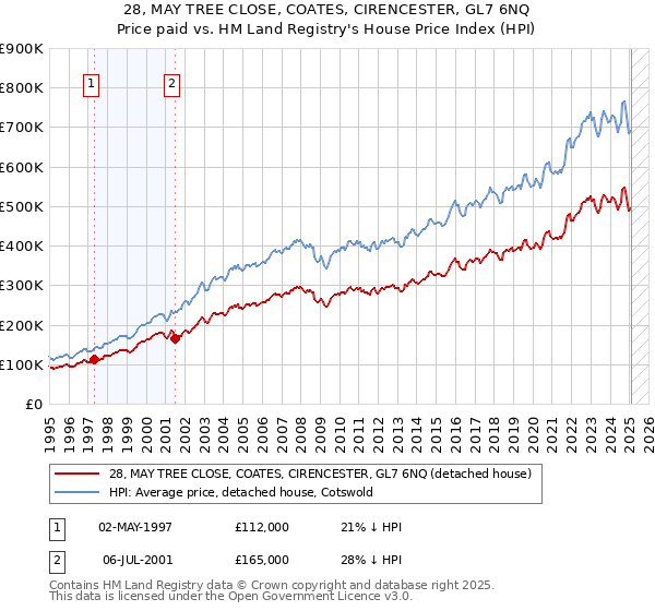 28, MAY TREE CLOSE, COATES, CIRENCESTER, GL7 6NQ: Price paid vs HM Land Registry's House Price Index