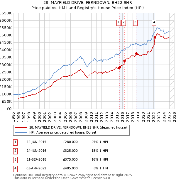 28, MAYFIELD DRIVE, FERNDOWN, BH22 9HR: Price paid vs HM Land Registry's House Price Index