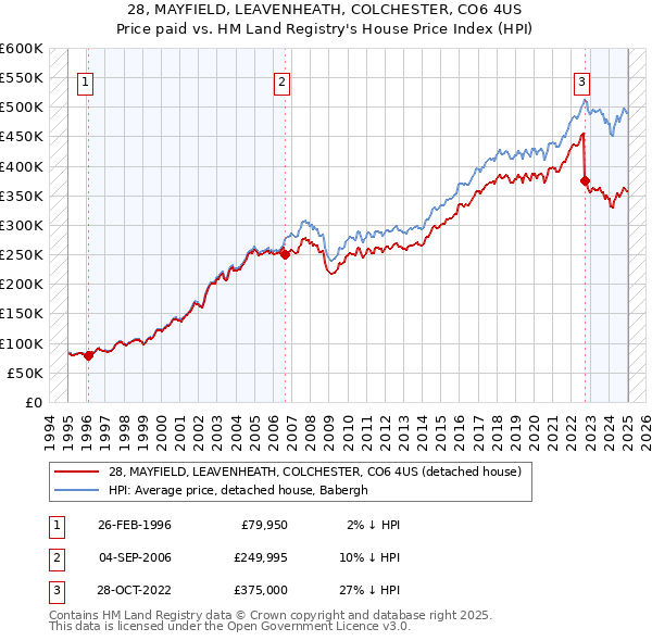 28, MAYFIELD, LEAVENHEATH, COLCHESTER, CO6 4US: Price paid vs HM Land Registry's House Price Index