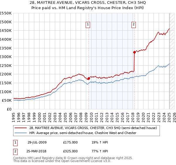 28, MAYTREE AVENUE, VICARS CROSS, CHESTER, CH3 5HQ: Price paid vs HM Land Registry's House Price Index