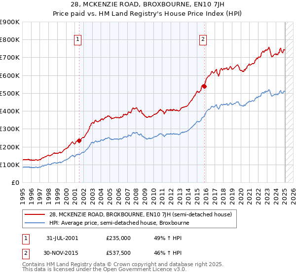 28, MCKENZIE ROAD, BROXBOURNE, EN10 7JH: Price paid vs HM Land Registry's House Price Index