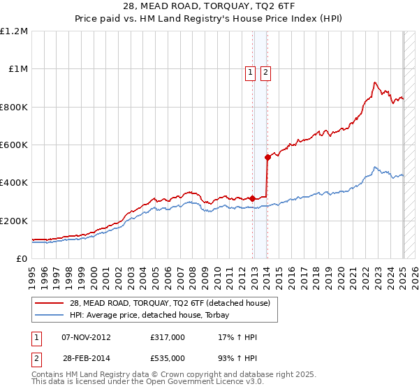 28, MEAD ROAD, TORQUAY, TQ2 6TF: Price paid vs HM Land Registry's House Price Index