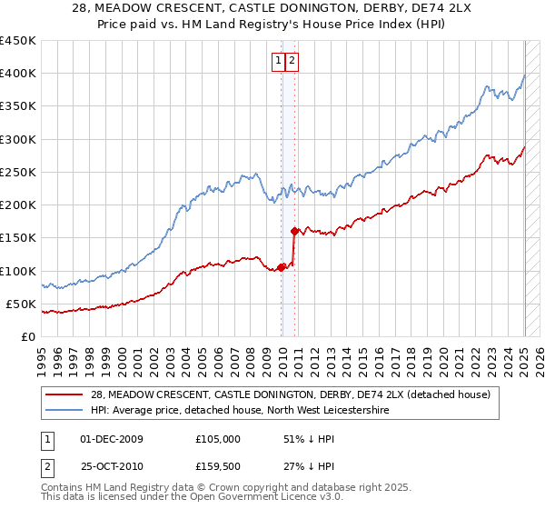 28, MEADOW CRESCENT, CASTLE DONINGTON, DERBY, DE74 2LX: Price paid vs HM Land Registry's House Price Index