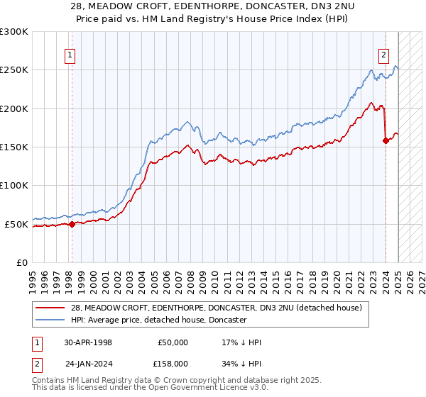 28, MEADOW CROFT, EDENTHORPE, DONCASTER, DN3 2NU: Price paid vs HM Land Registry's House Price Index