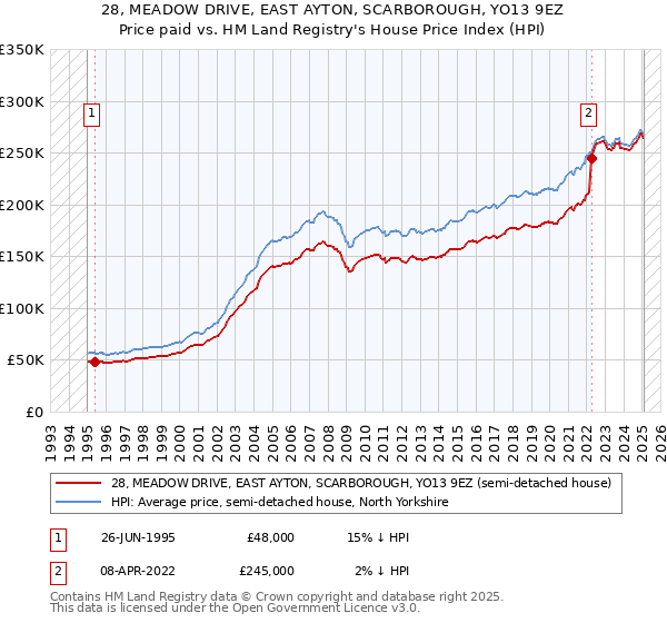 28, MEADOW DRIVE, EAST AYTON, SCARBOROUGH, YO13 9EZ: Price paid vs HM Land Registry's House Price Index