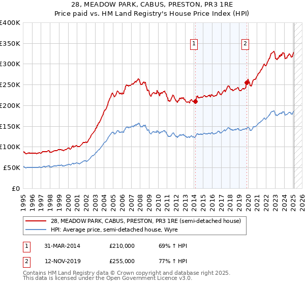28, MEADOW PARK, CABUS, PRESTON, PR3 1RE: Price paid vs HM Land Registry's House Price Index