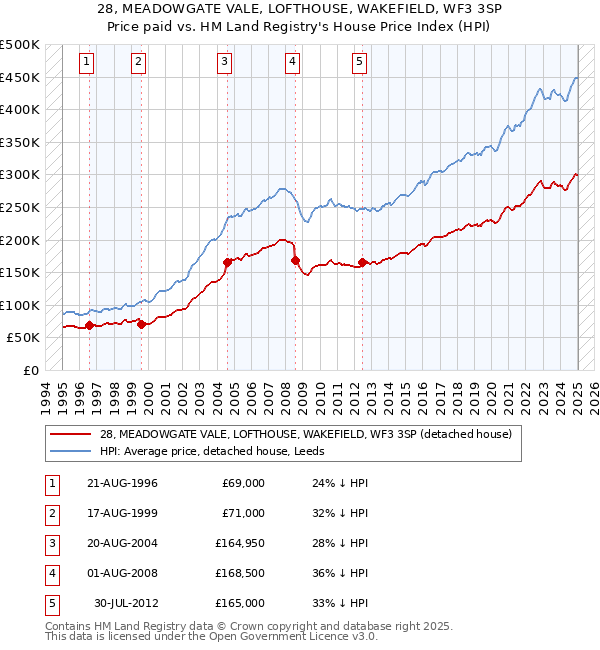 28, MEADOWGATE VALE, LOFTHOUSE, WAKEFIELD, WF3 3SP: Price paid vs HM Land Registry's House Price Index