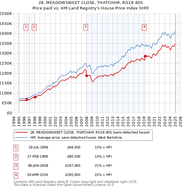 28, MEADOWSWEET CLOSE, THATCHAM, RG18 4DS: Price paid vs HM Land Registry's House Price Index