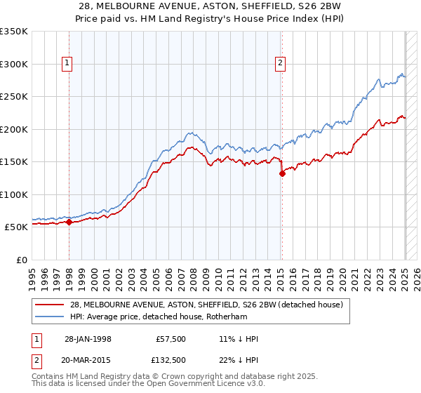 28, MELBOURNE AVENUE, ASTON, SHEFFIELD, S26 2BW: Price paid vs HM Land Registry's House Price Index