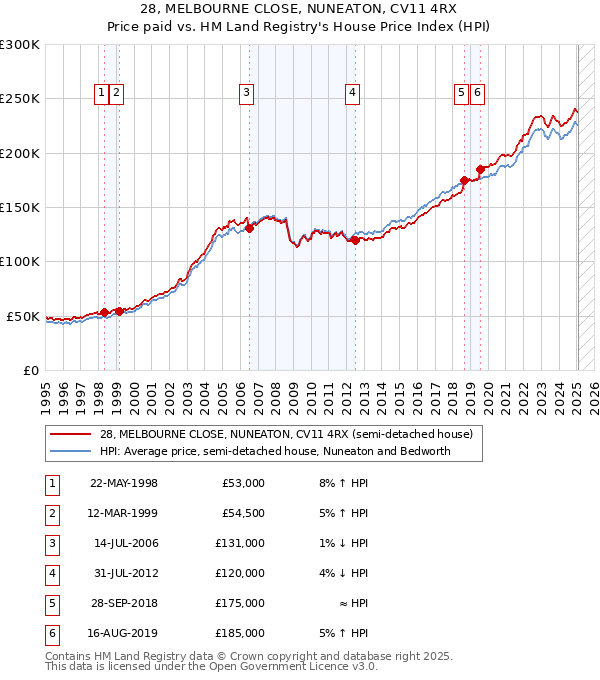 28, MELBOURNE CLOSE, NUNEATON, CV11 4RX: Price paid vs HM Land Registry's House Price Index