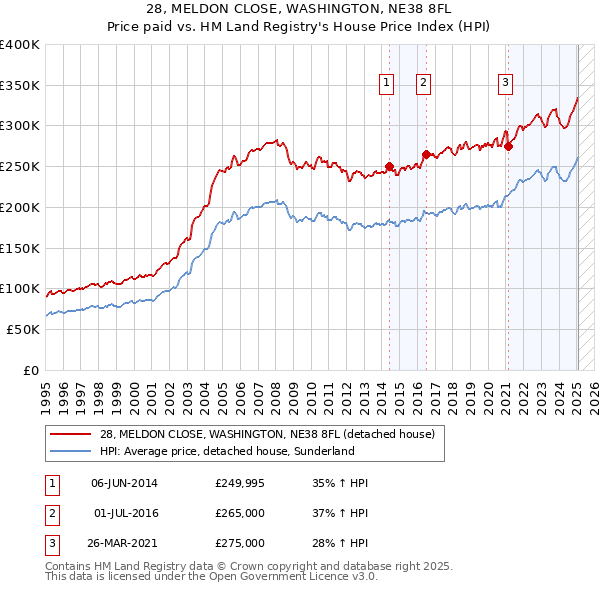28, MELDON CLOSE, WASHINGTON, NE38 8FL: Price paid vs HM Land Registry's House Price Index