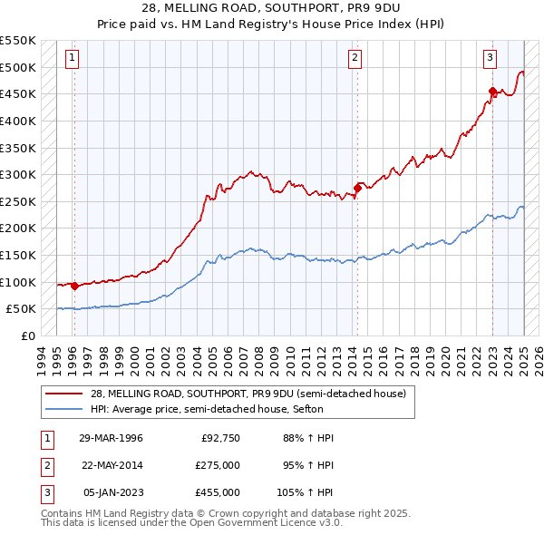 28, MELLING ROAD, SOUTHPORT, PR9 9DU: Price paid vs HM Land Registry's House Price Index