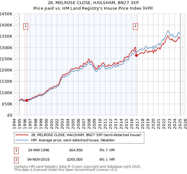 28, MELROSE CLOSE, HAILSHAM, BN27 3XP: Price paid vs HM Land Registry's House Price Index