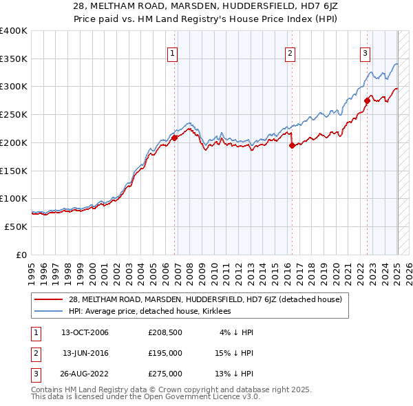 28, MELTHAM ROAD, MARSDEN, HUDDERSFIELD, HD7 6JZ: Price paid vs HM Land Registry's House Price Index