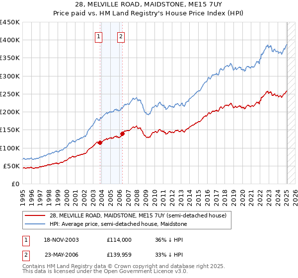 28, MELVILLE ROAD, MAIDSTONE, ME15 7UY: Price paid vs HM Land Registry's House Price Index