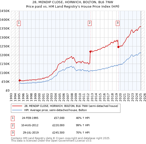 28, MENDIP CLOSE, HORWICH, BOLTON, BL6 7NW: Price paid vs HM Land Registry's House Price Index