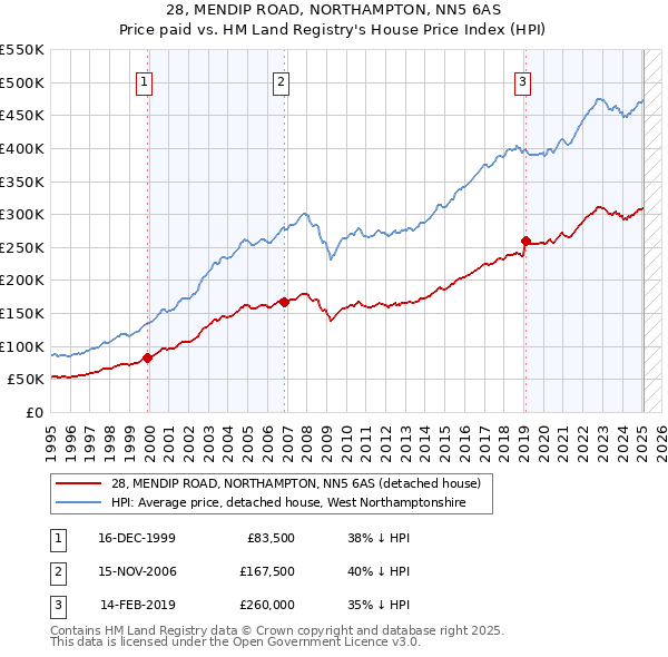 28, MENDIP ROAD, NORTHAMPTON, NN5 6AS: Price paid vs HM Land Registry's House Price Index