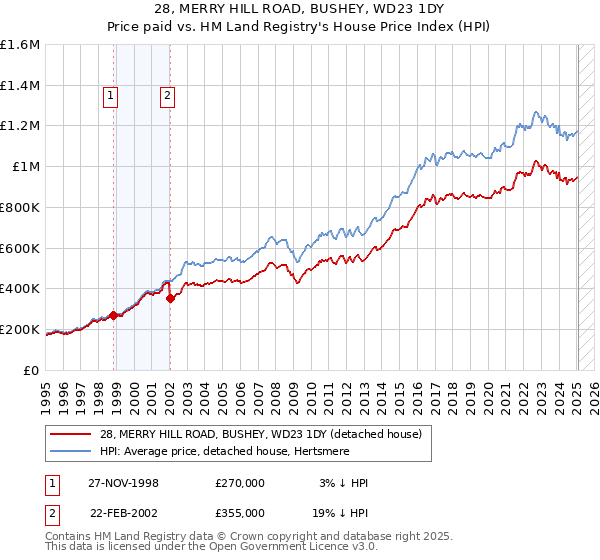 28, MERRY HILL ROAD, BUSHEY, WD23 1DY: Price paid vs HM Land Registry's House Price Index