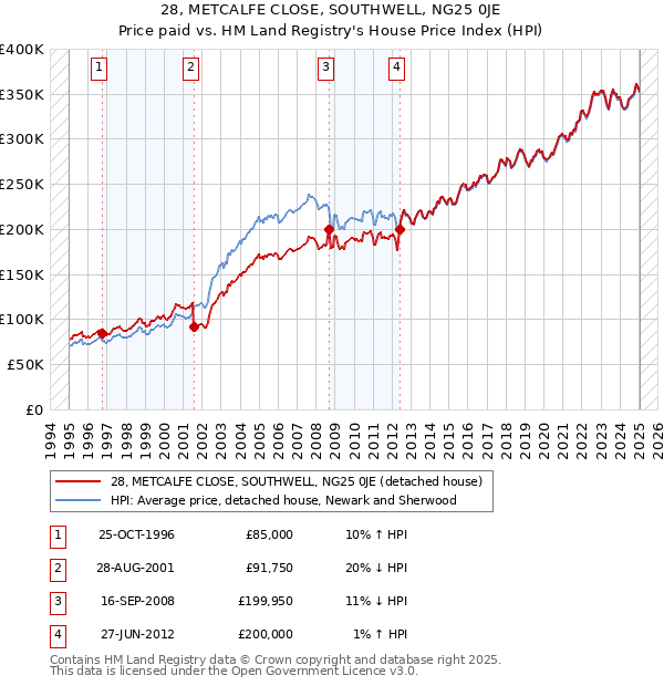 28, METCALFE CLOSE, SOUTHWELL, NG25 0JE: Price paid vs HM Land Registry's House Price Index