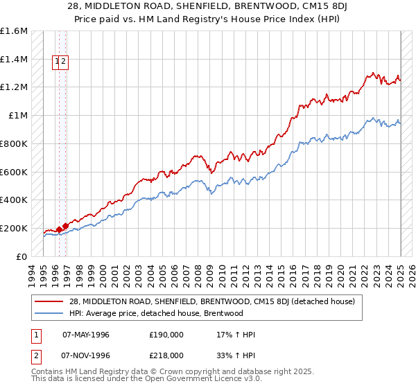 28, MIDDLETON ROAD, SHENFIELD, BRENTWOOD, CM15 8DJ: Price paid vs HM Land Registry's House Price Index