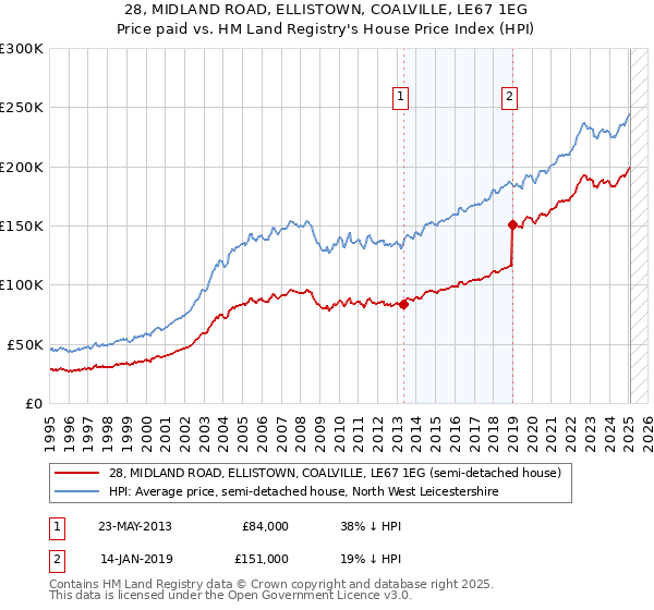 28, MIDLAND ROAD, ELLISTOWN, COALVILLE, LE67 1EG: Price paid vs HM Land Registry's House Price Index