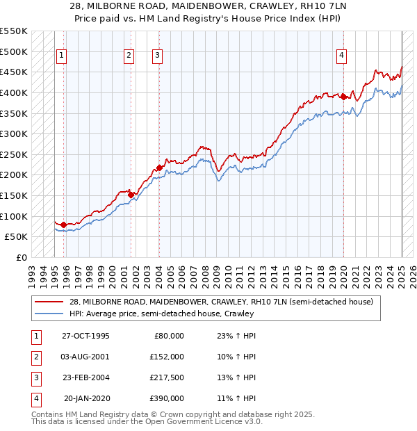 28, MILBORNE ROAD, MAIDENBOWER, CRAWLEY, RH10 7LN: Price paid vs HM Land Registry's House Price Index